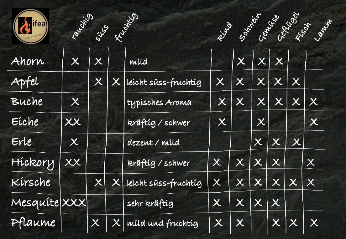 Räucherchips Eiche - Premium - 0,75l